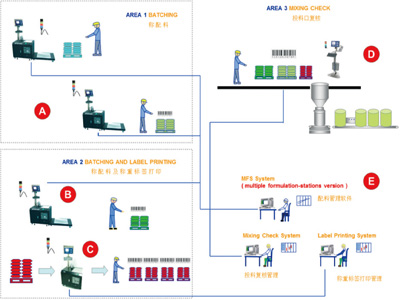 固体制剂自动配料及物料自动化管理系统